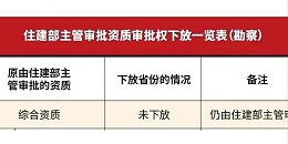 原由住建部审批的资质，下放了哪些，哪些未下放